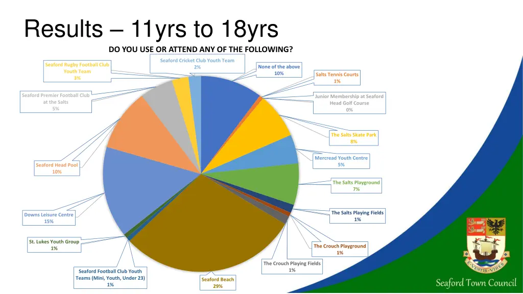 results 11yrs to 18yrs do you use or attend