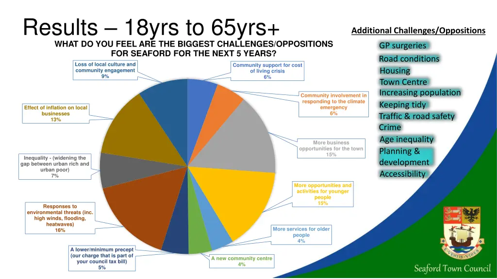 results 18yrs to 65yrs