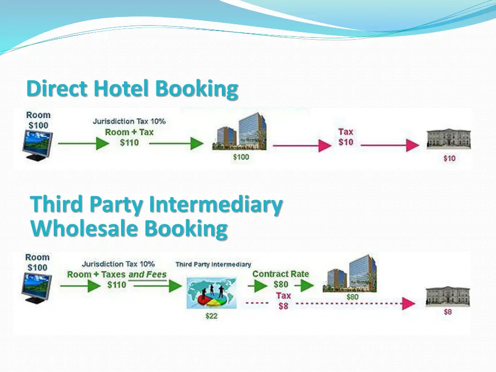 direct hotel booking