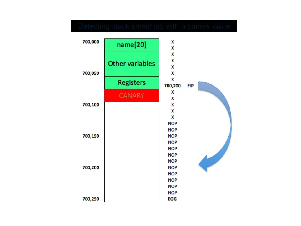 detecting stack smashing with a canary value