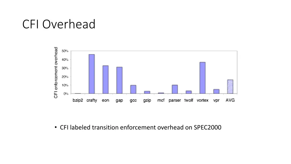 cfi overhead