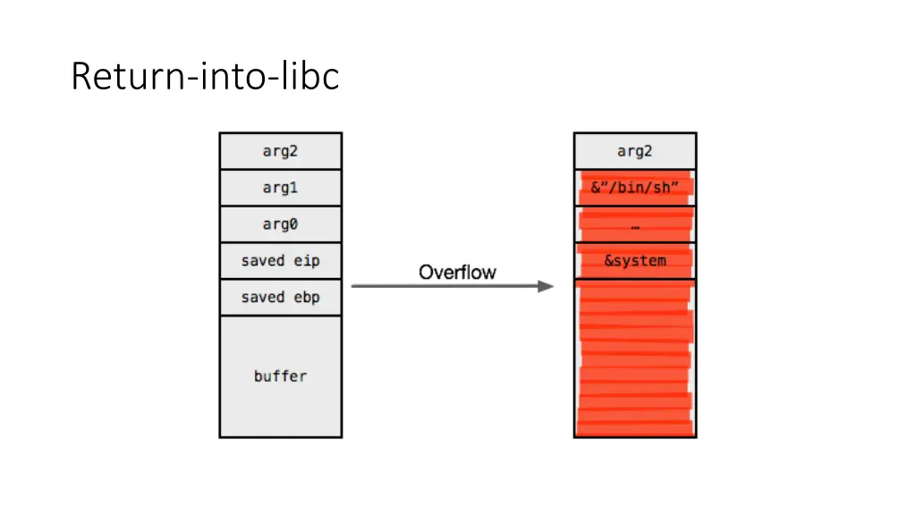 return into libc