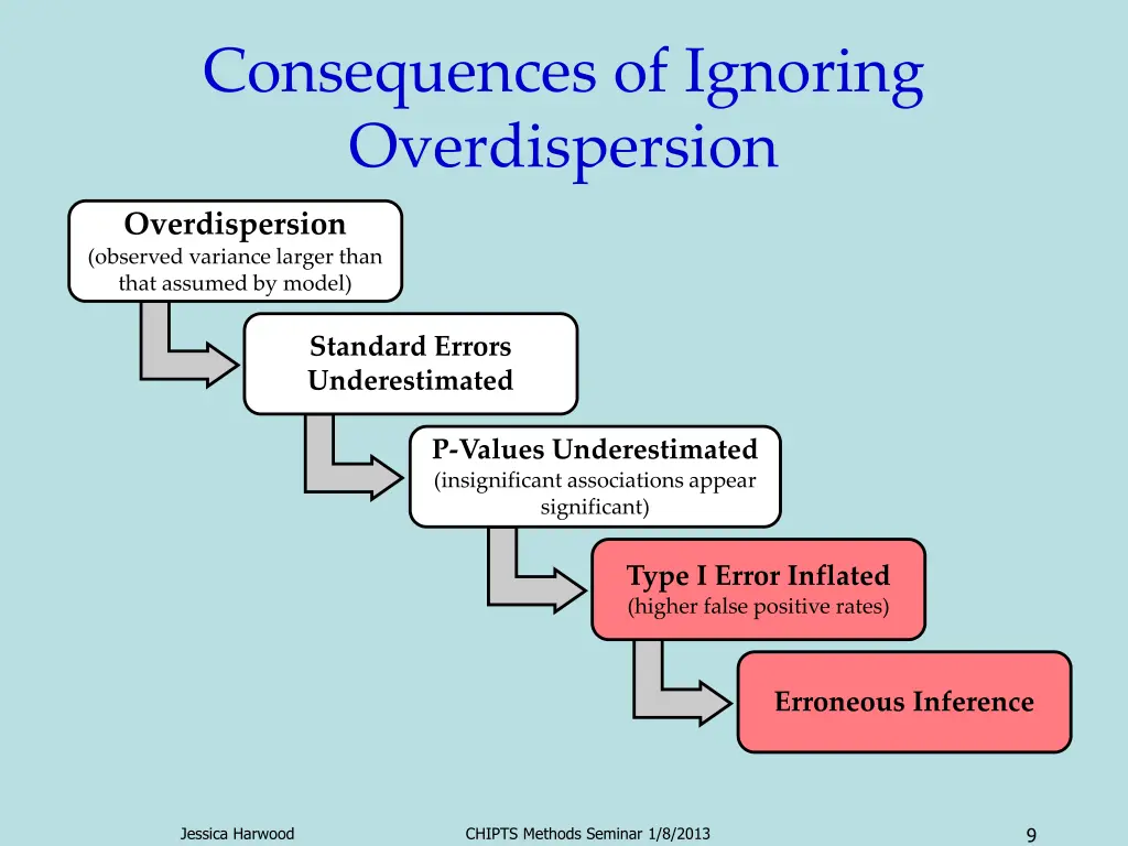 consequences of ignoring overdispersion