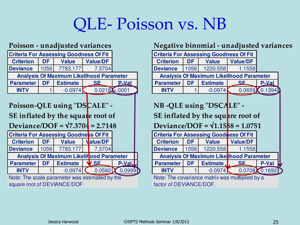 qle poisson vs nb