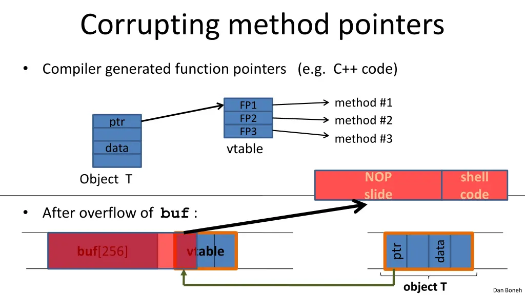 corrupting method pointers