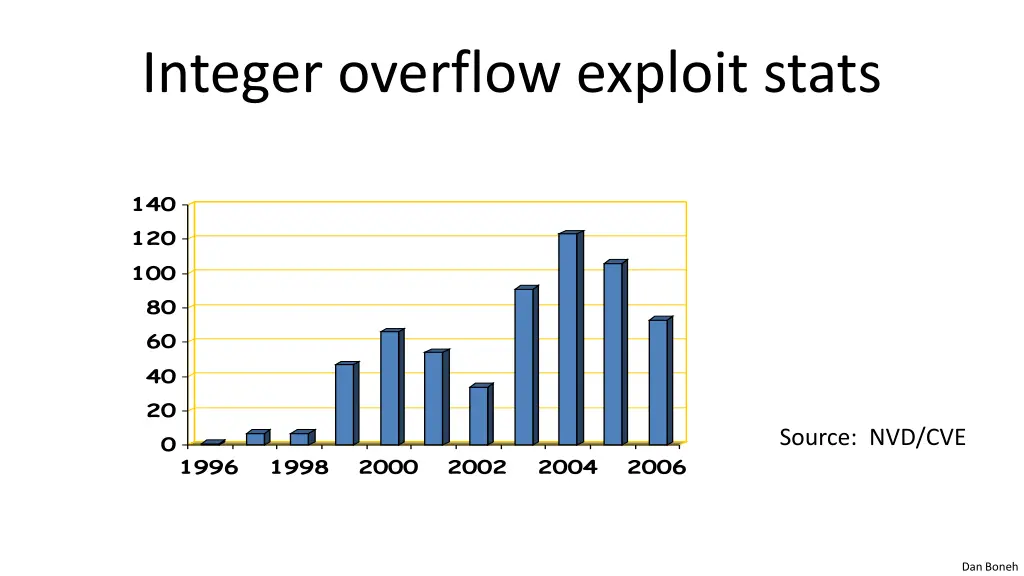 integer overflow exploit stats