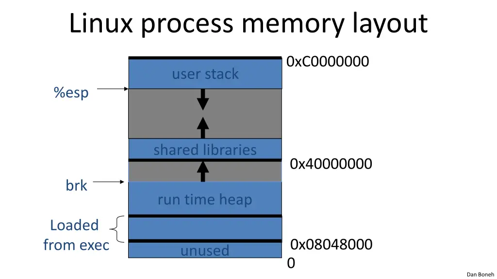 linux process memory layout