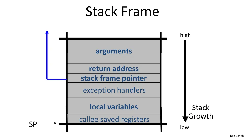 stack frame