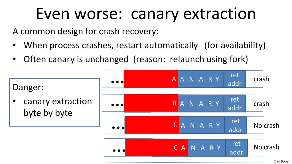 even worse canary extraction a common design