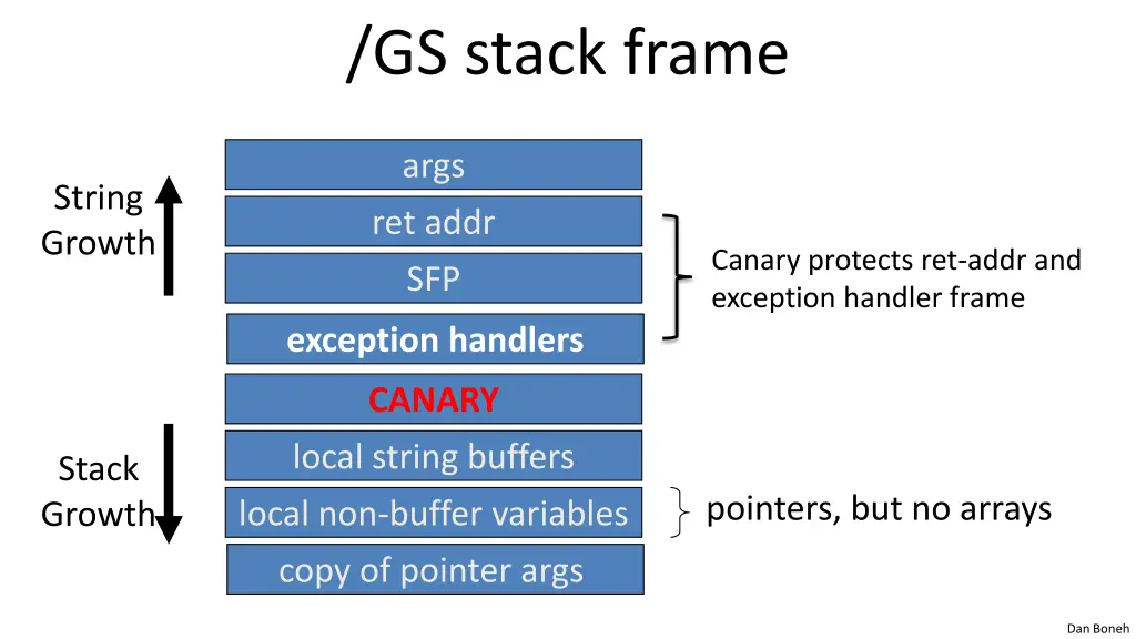 gs stack frame