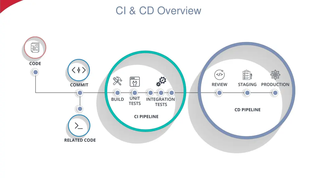 ci cd overview 1