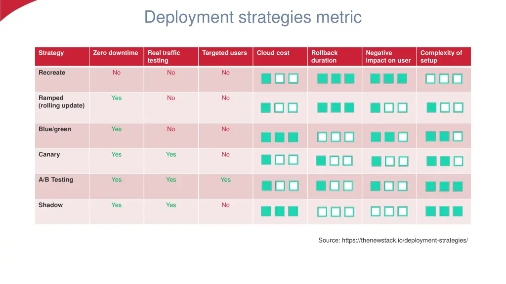 deployment strategies metric