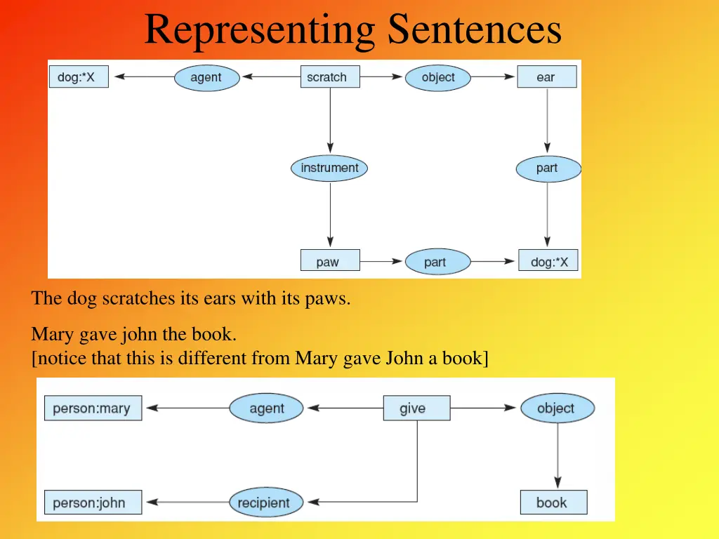 representing sentences