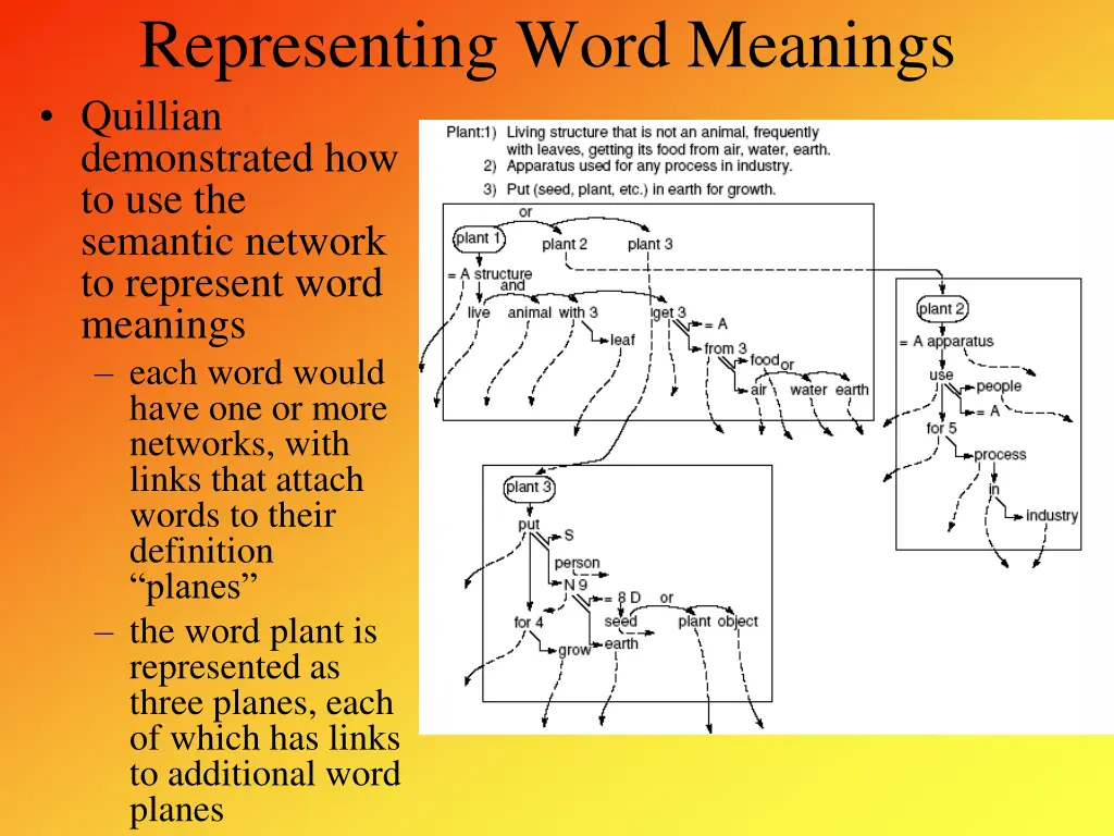 representing word meanings quillian demonstrated