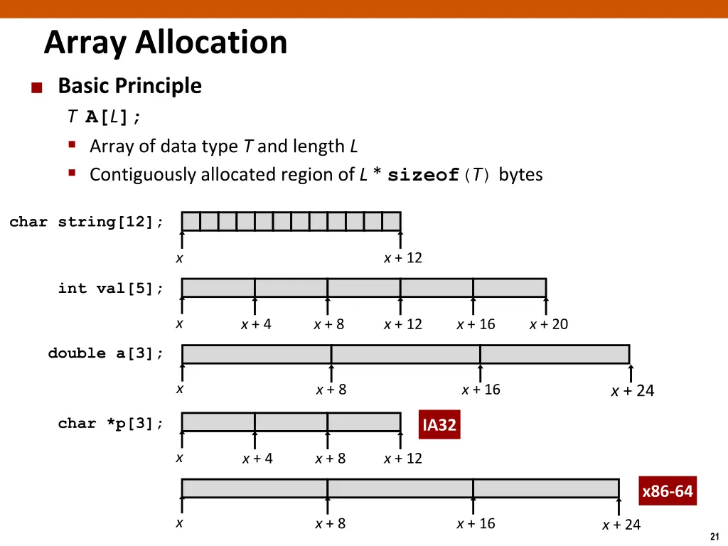 array allocation