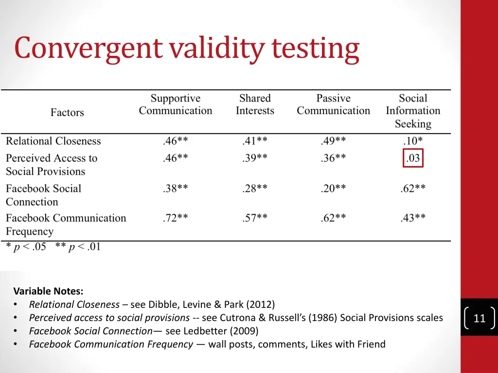 convergent validity testing