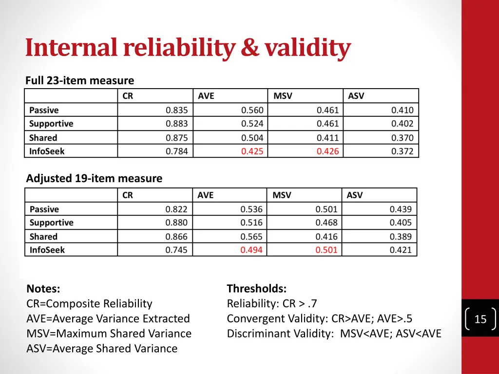 internal reliability validity