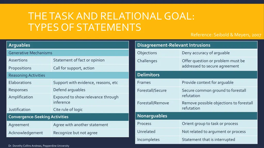 the task and relational goal types of statements