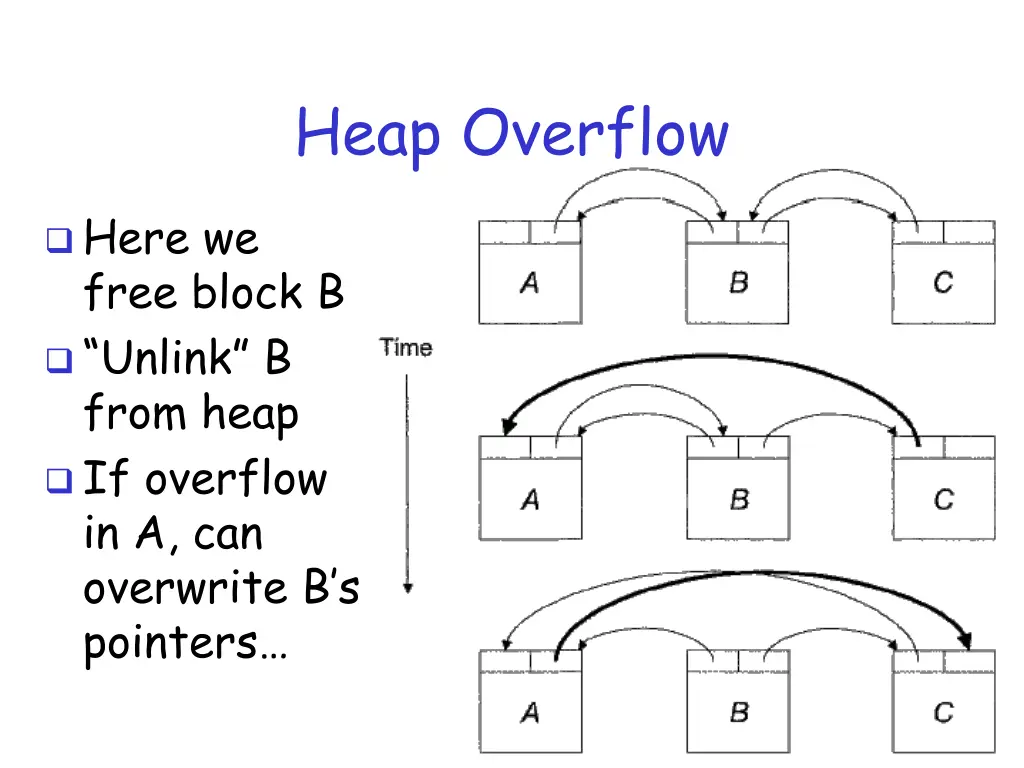 heap overflow 3