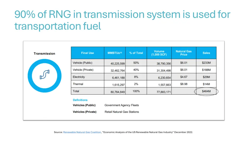 90 of rng in transmission system is used