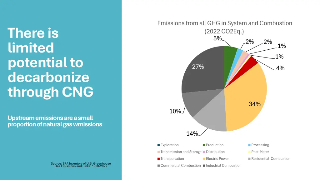 emissions from all ghg in system and combustion