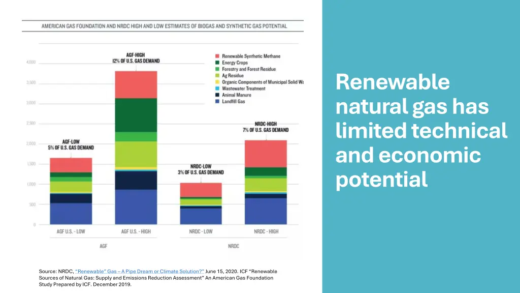 renewable natural gas has limited technical