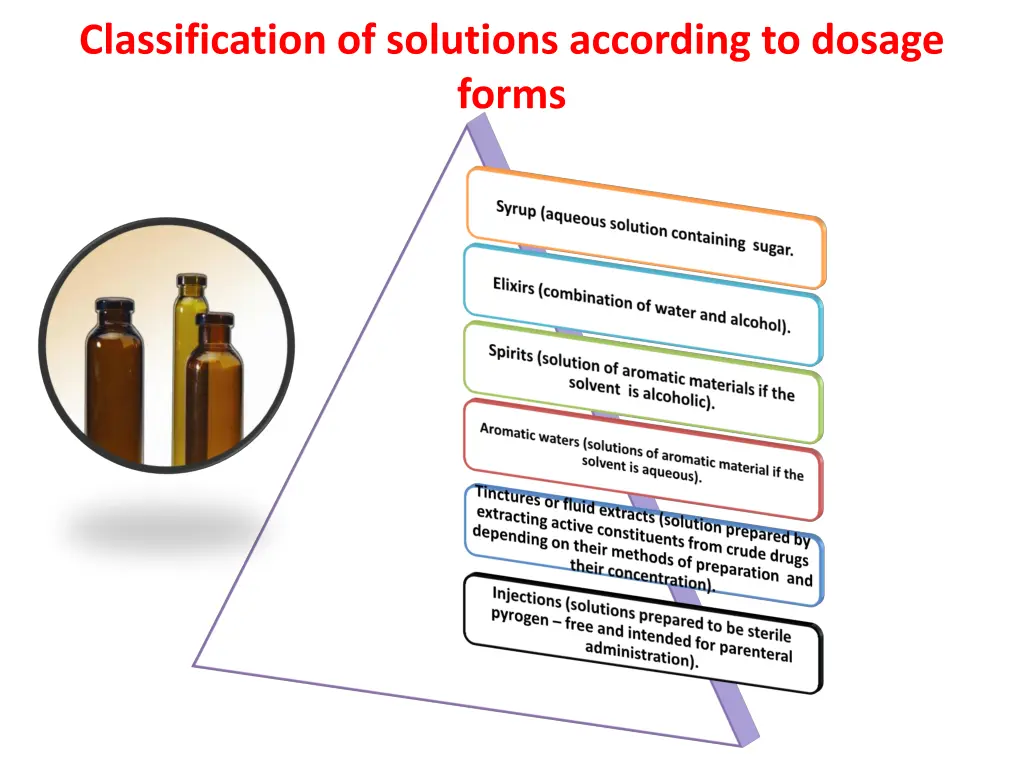 classification of solutions according to dosage