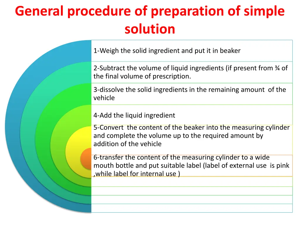 general procedure of preparation of simple