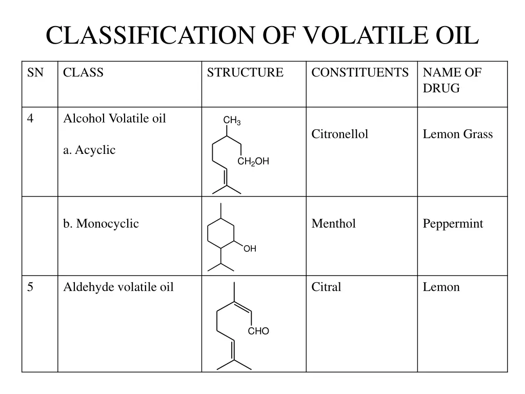 classification of volatile oil 1