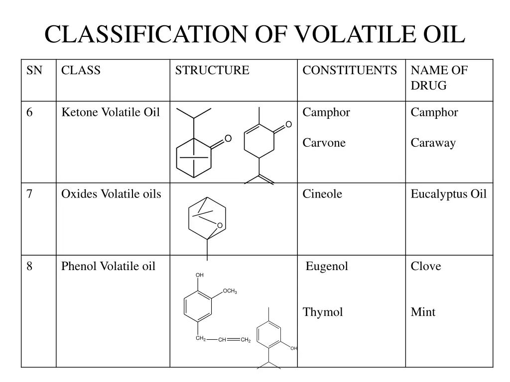 classification of volatile oil 2