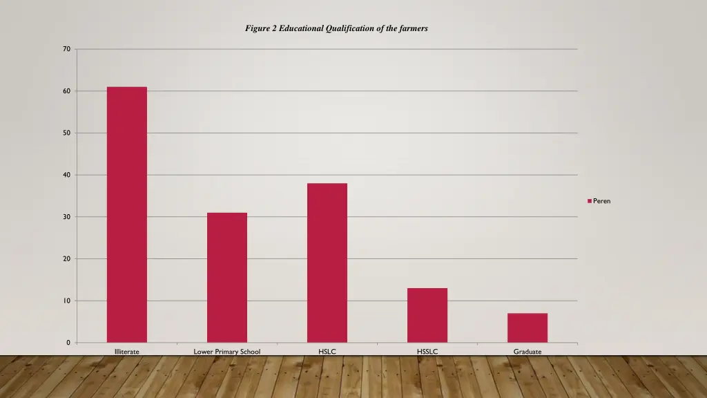 figure 2 educational qualification of the farmers