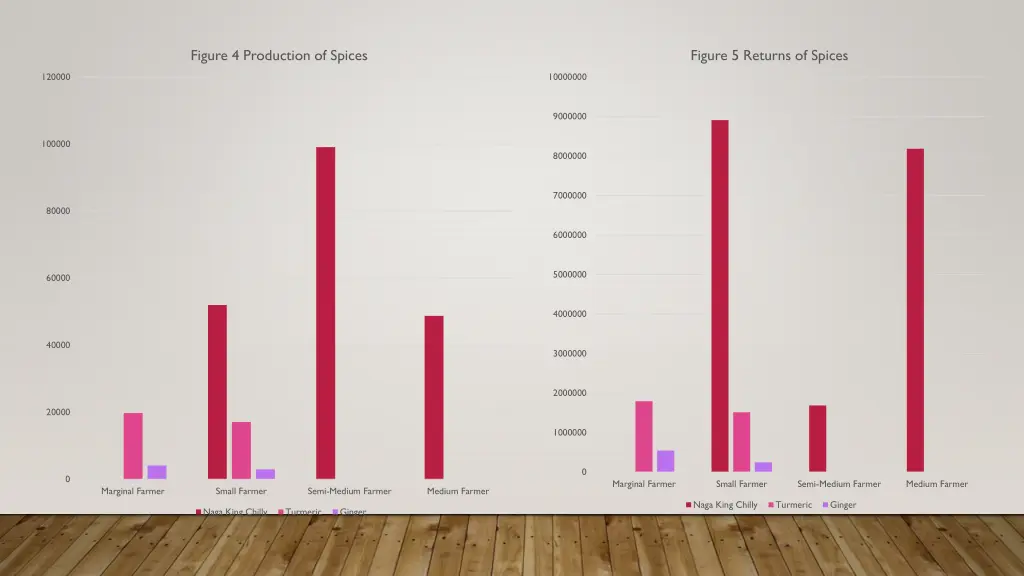 figure 4 production of spices