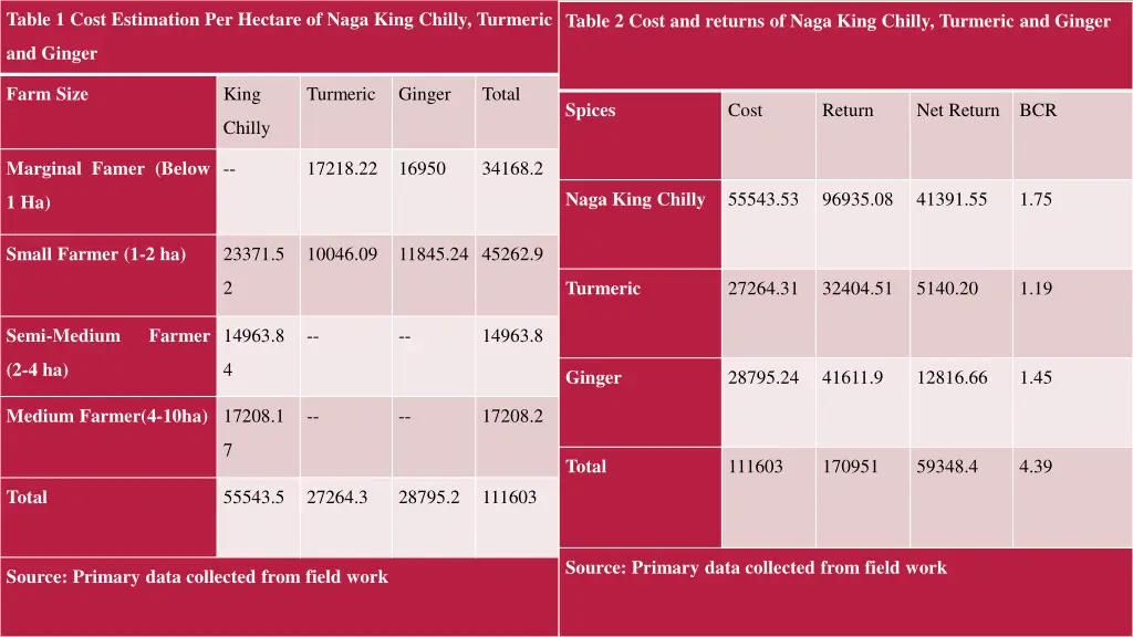 table 1 cost estimation per hectare of naga king