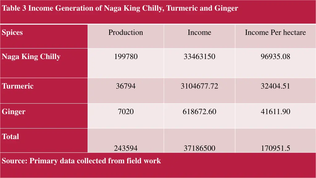 table 3 income generation of naga king chilly