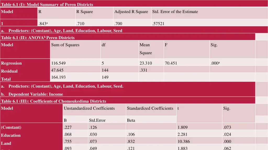 table 6 1 i model summary of peren districts