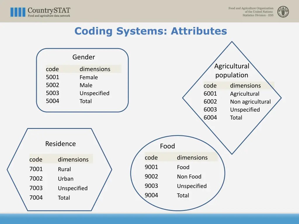 coding systems attributes