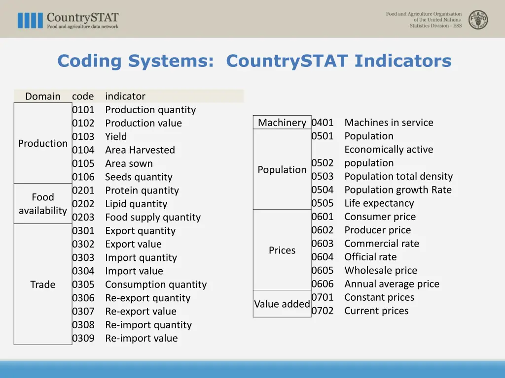 coding systems countrystat indicators