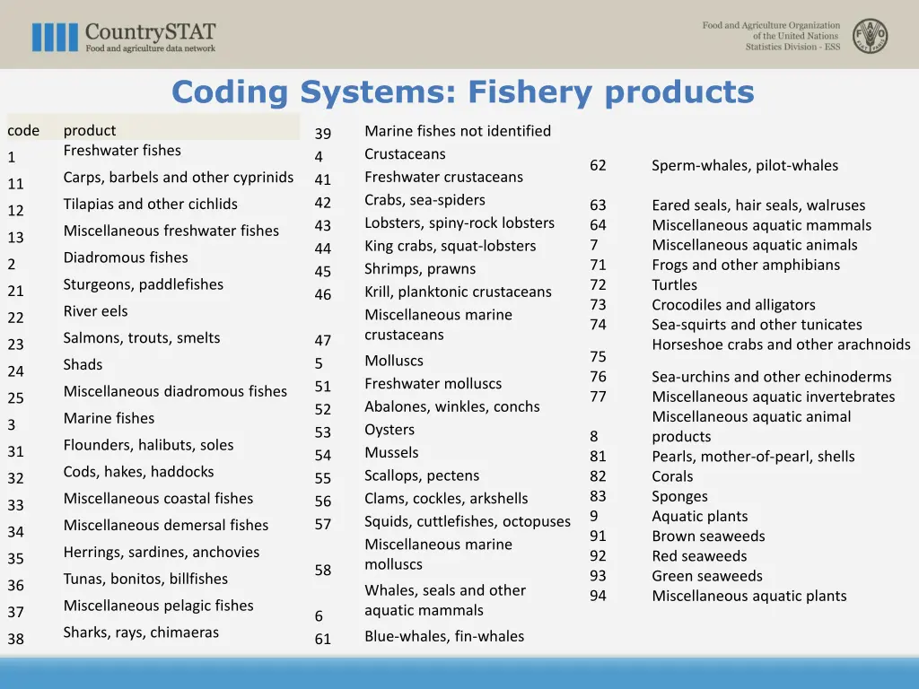 coding systems fishery products