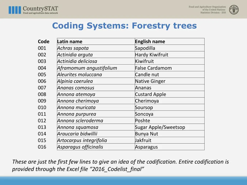 coding systems forestry trees