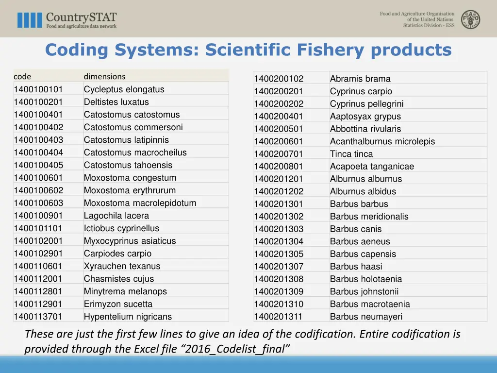 coding systems scientific fishery products