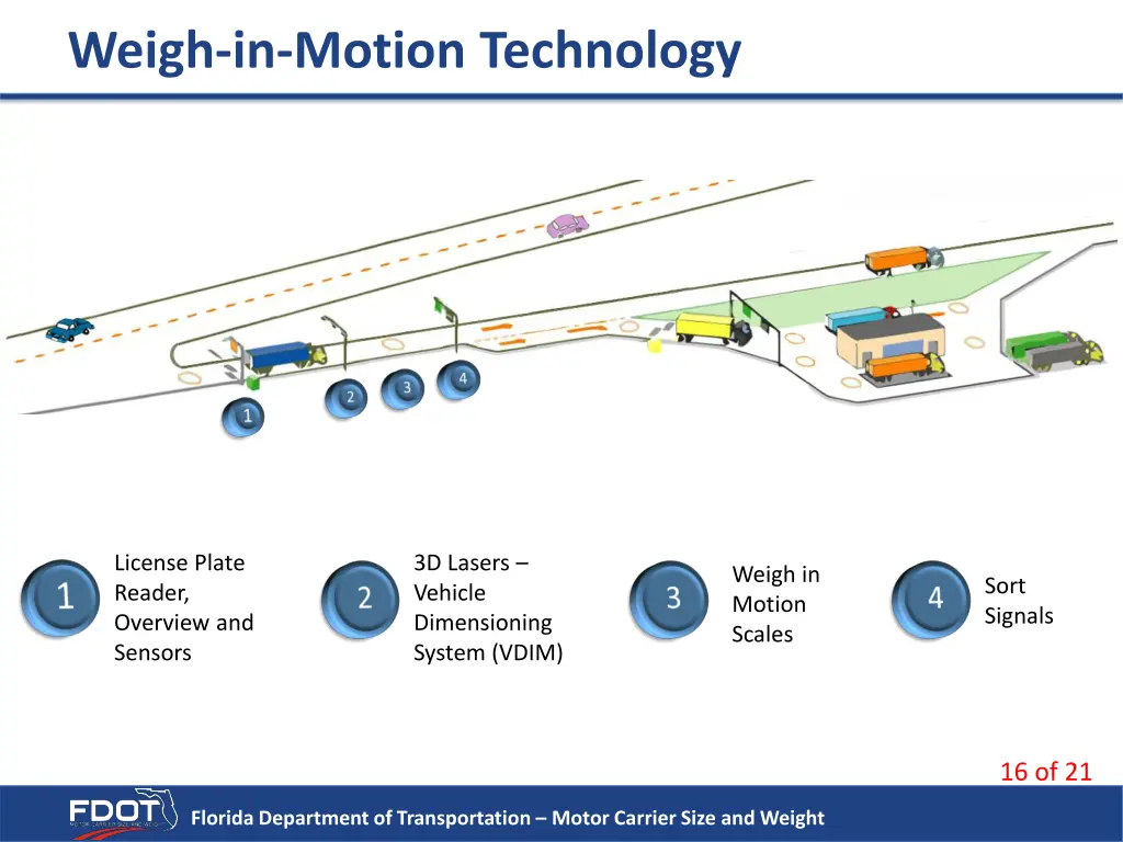 weigh in motion technology