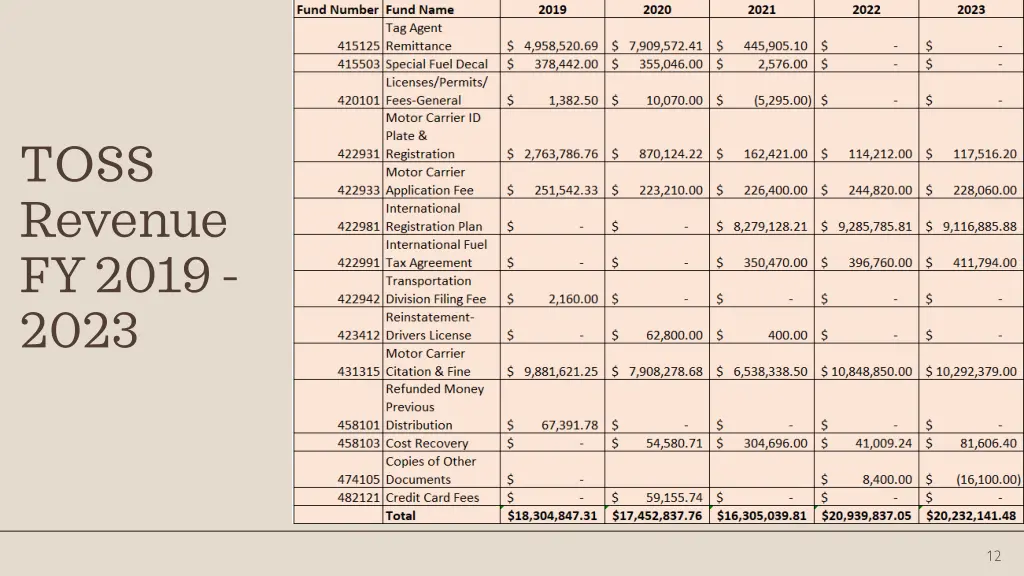 toss revenue fy 2019 2023