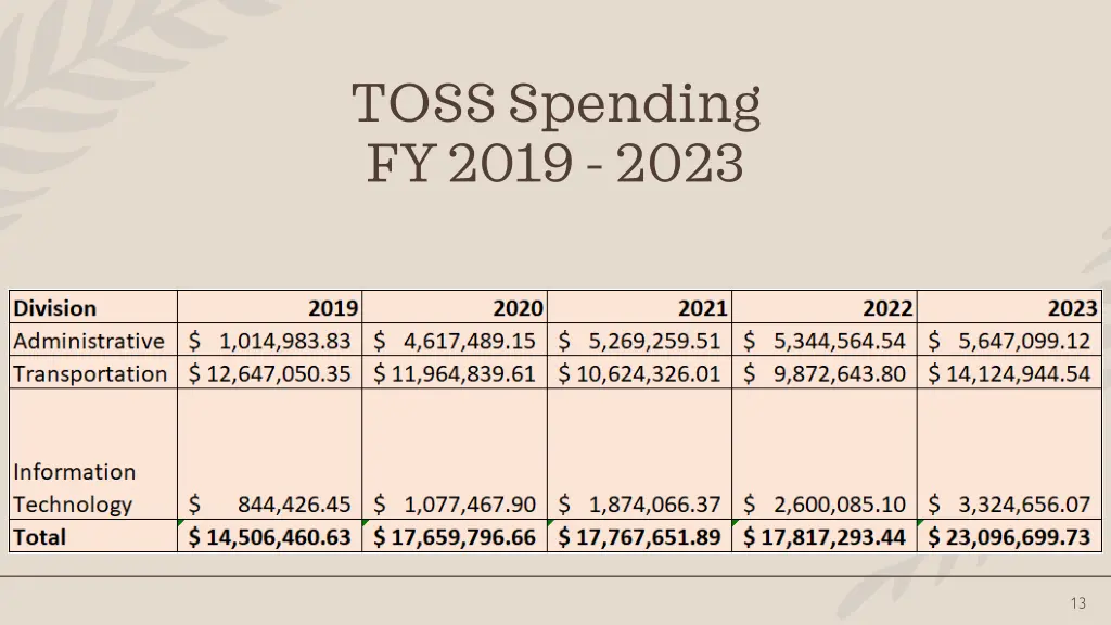 toss spending fy 2019 2023