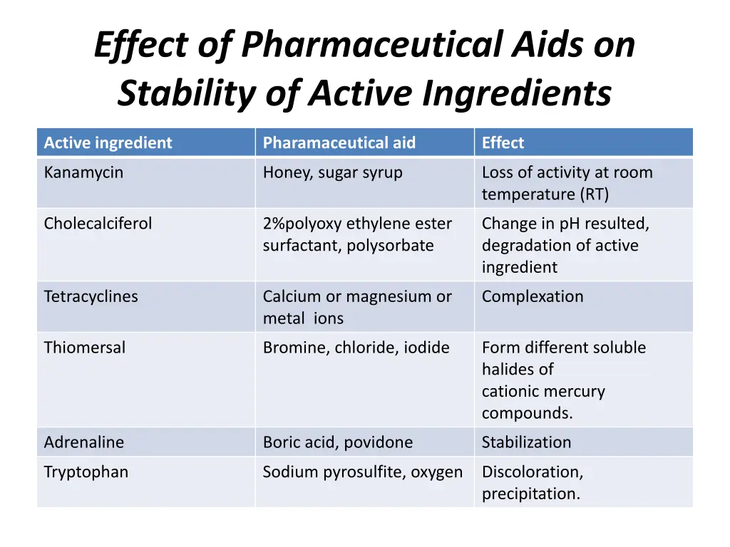 effect of pharmaceutical aids on stability