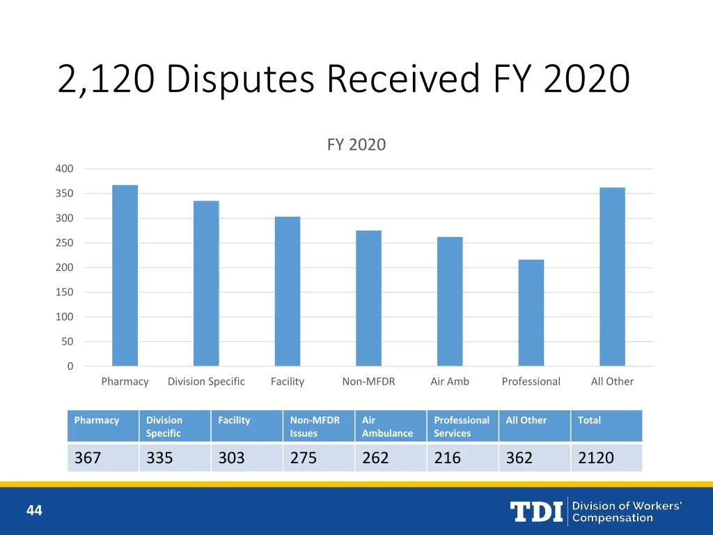 2 120 disputes received fy 2020