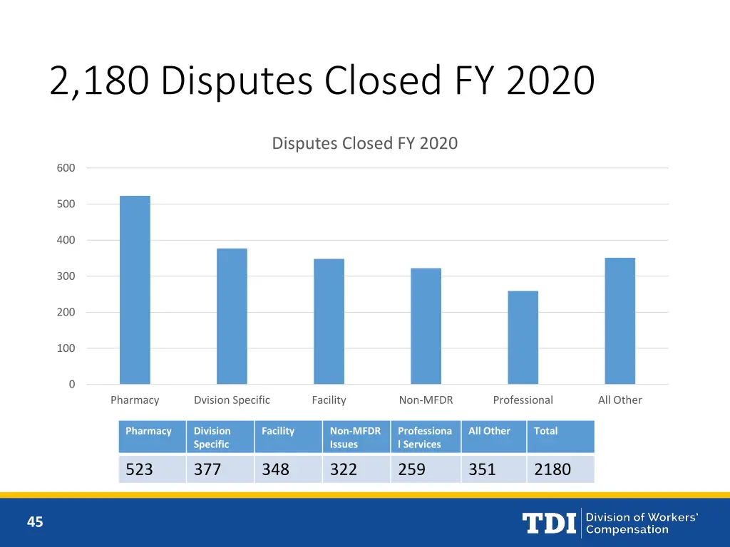 2 180 disputes closed fy 2020