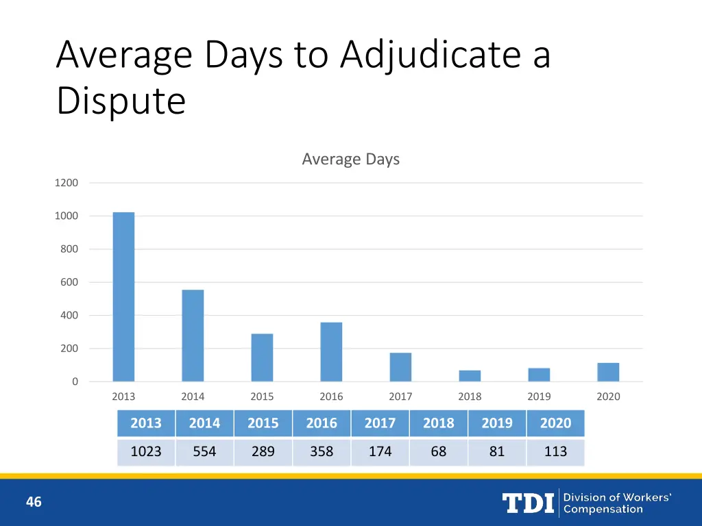 average days to adjudicate a dispute