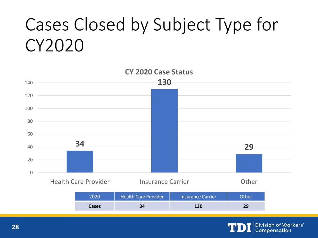 cases closed by subject type for cy2020