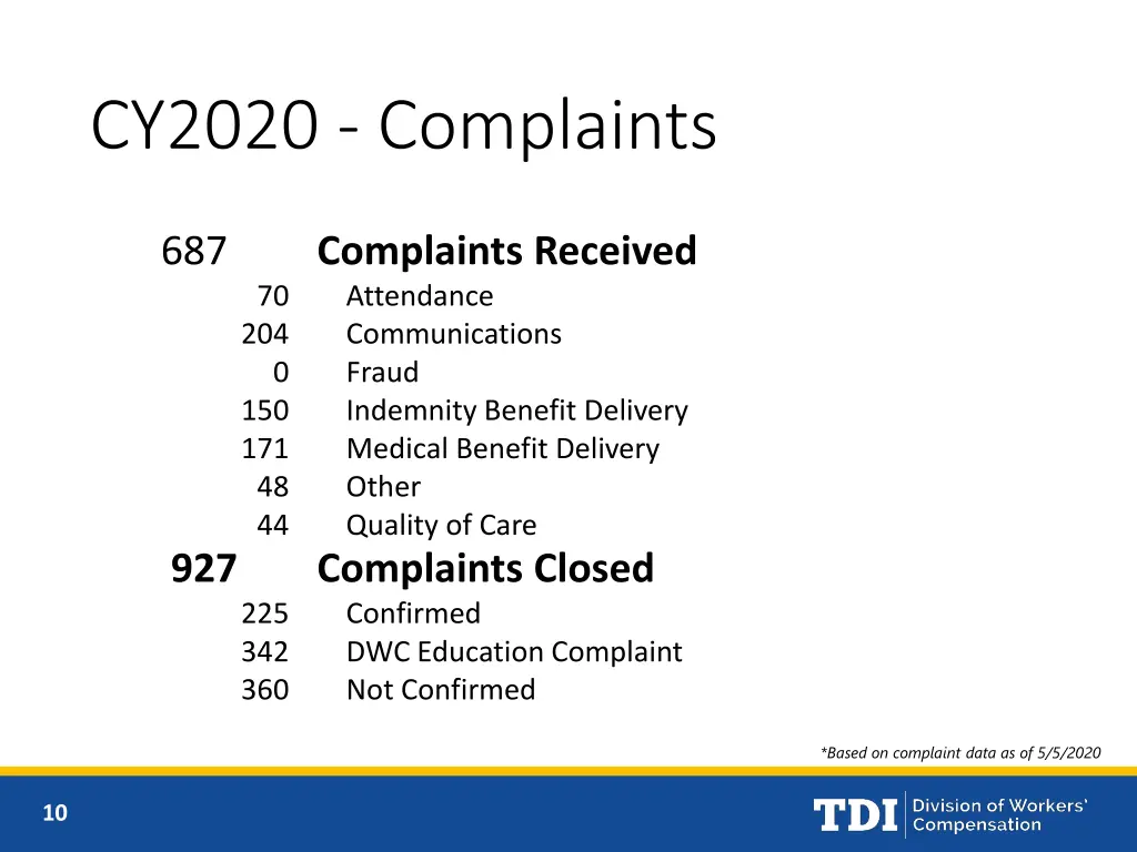 cy2020 complaints 1