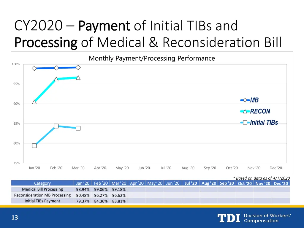 cy2020 payment processing processing of medical